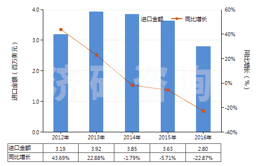 2012-2016年中國鉀的磷酸鹽(HS28352400)進(jìn)口總額及增速統(tǒng)計